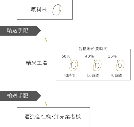 白米納入の流れ
